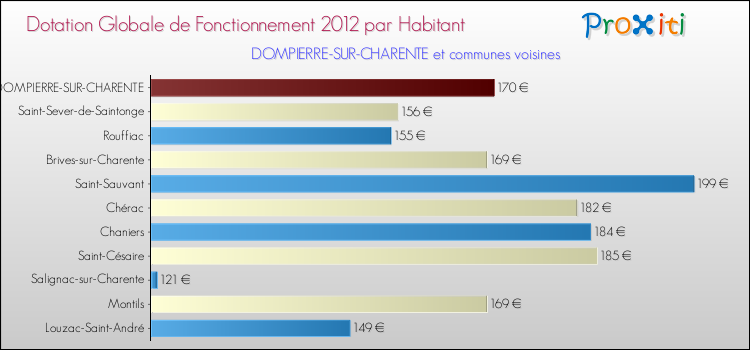Montant des dotations globales de fonctionnement DGF par Habitant pour DOMPIERRE-SUR-CHARENTE et les communes proches Comparaison des des dotations globales de fonctionnement DGF par habitant pour DOMPIERRE-SUR-CHARENTE et les communes voisines