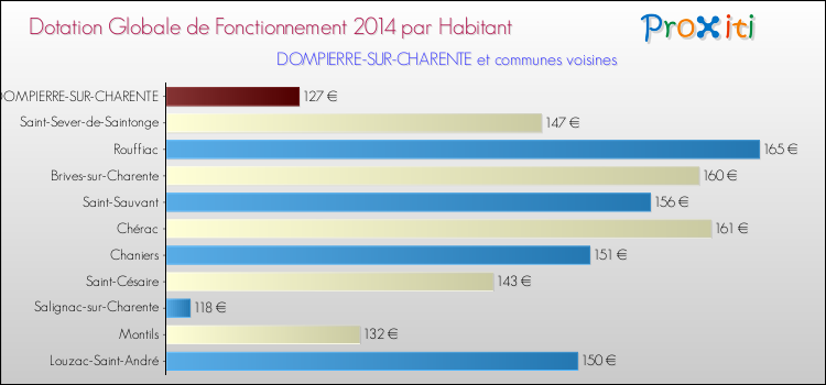 Montant des dotations globales de fonctionnement DGF par Habitant pour DOMPIERRE-SUR-CHARENTE et les communes proches en 2014. Comparaison des des dotations globales de fonctionnement DGF par habitant pour DOMPIERRE-SUR-CHARENTE et les communes voisines en 2014.