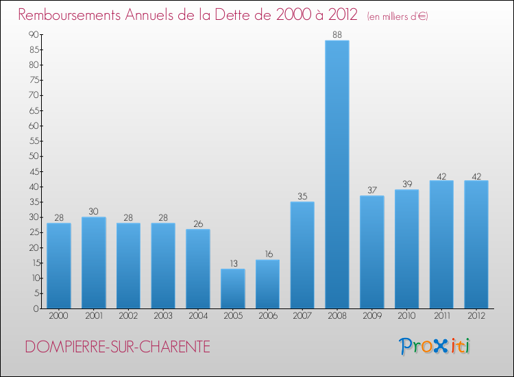 Evolution de l'annuité de la dette pour la commune de DOMPIERRE-SUR-CHARENTE de 2000 à 2012 Annuités de la dette pour DOMPIERRE-SUR-CHARENTE de 2000 à 2012