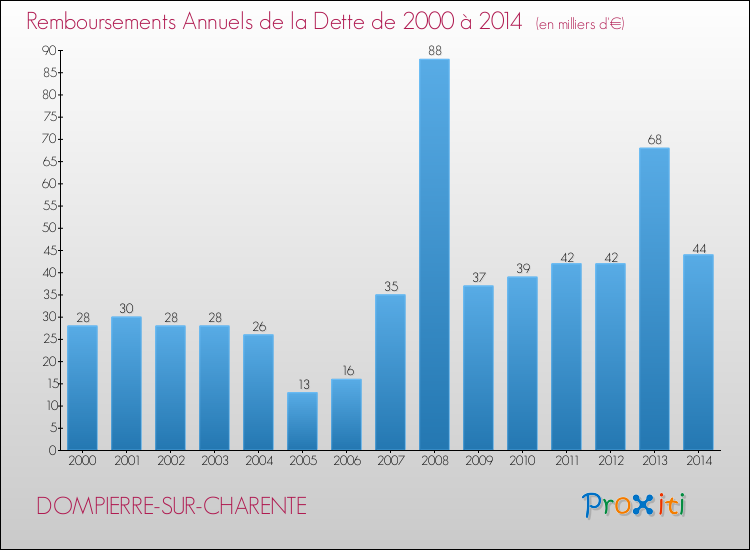 Evolution de l'annuité de la dette pour la commune de DOMPIERRE-SUR-CHARENTE de 2000 à 2014 Annuités de la dette pour DOMPIERRE-SUR-CHARENTE de 2000 à 2014