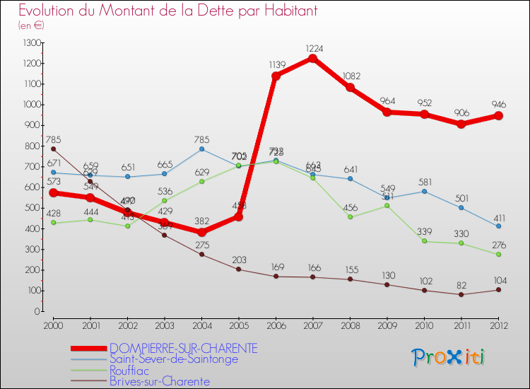 Evolution de la dette par habitant pour la commune de DOMPIERRE-SUR-CHARENTE et les communes proches de 2000 à 2012 Comparaison de la dette par habitant pour DOMPIERRE-SUR-CHARENTE et les communes voisines de 2000 à 2012