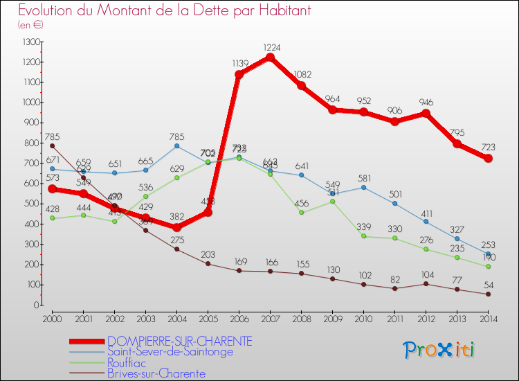 Evolution de la dette par habitant pour la commune de DOMPIERRE-SUR-CHARENTE et les communes proches de 2000 à 2014 Comparaison de la dette par habitant pour DOMPIERRE-SUR-CHARENTE et les communes voisines de 2000 à 2014