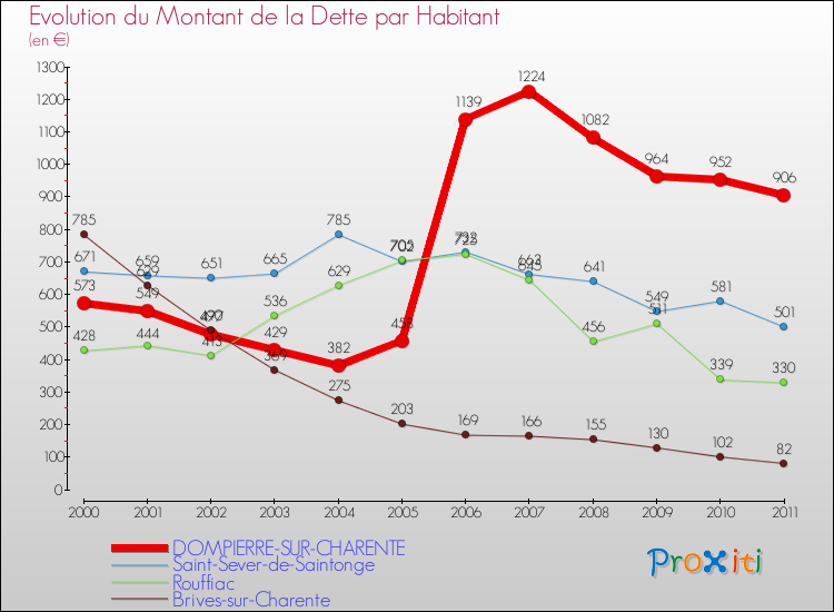 Evolution de la dette par habitant pour la commune de DOMPIERRE-SUR-CHARENTE et les communes proches Comparaison de la dette par habitant pour DOMPIERRE-SUR-CHARENTE et les communes voisines