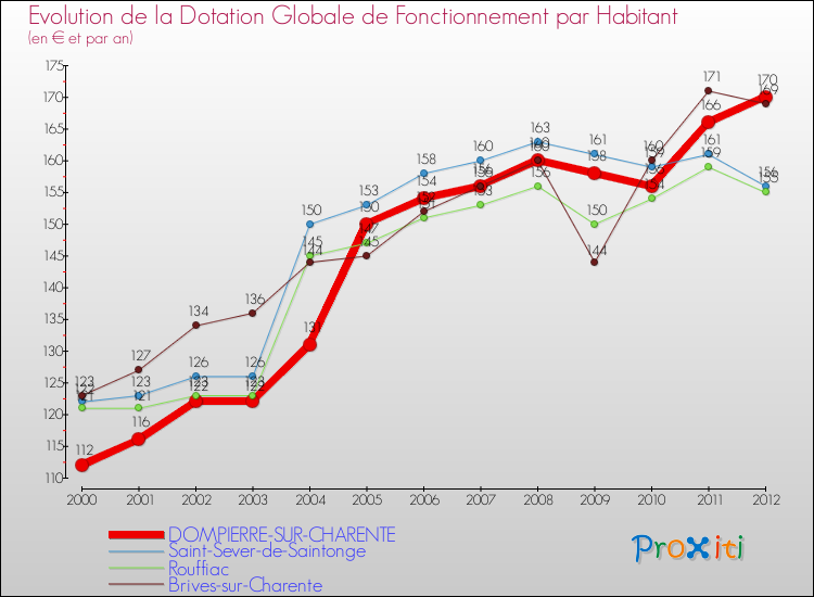 Evolution et montant de la dotation globale de fonctionnement par Habitant pour DOMPIERRE-SUR-CHARENTE et les communes proches Comparaison des dotations globales de fonctionnement par habitant pour DOMPIERRE-SUR-CHARENTE et les communes voisines
