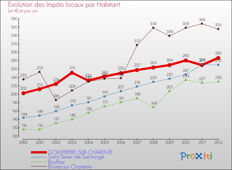 Evolution et montant des impôts locaux par Habitant pour DOMPIERRE-SUR-CHARENTE et les communes proches Comparaison des impôts locaux par habitant pour DOMPIERRE-SUR-CHARENTE et les communes voisines