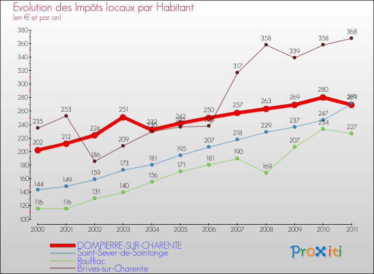 Evolution et montant des impôts locaux par Habitant pour DOMPIERRE-SUR-CHARENTE et les communes proches Comparaison des impôts locaux par habitant pour DOMPIERRE-SUR-CHARENTE et les communes voisines