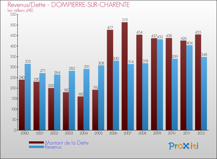 Evolution comparée de la dette et des revenus pour la commune de DOMPIERRE-SUR-CHARENTE de 2000 à 2012 Comparaison de la dette et des revenus pour DOMPIERRE-SUR-CHARENTE de 2000 à 2012