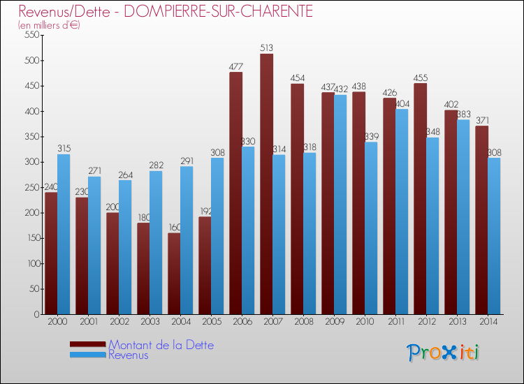 Evolution comparée de la dette et des revenus pour la commune de DOMPIERRE-SUR-CHARENTE de 2000 à 2014 Comparaison de la dette et des revenus pour DOMPIERRE-SUR-CHARENTE de 2000 à 2014