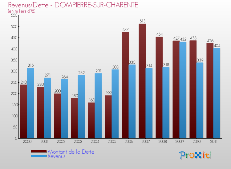 Evolution comparée de la dette et des revenus pour la commune de DOMPIERRE-SUR-CHARENTE de 2000 à 2011 Comparaison de la dette et des revenus pour DOMPIERRE-SUR-CHARENTE de 2000 à 2011