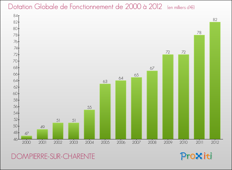 Evolution du montant de la Dotation Globale de Fonctionnement pour la commune de DOMPIERRE-SUR-CHARENTE de 2000 à 2012 Evolution du montant de la Dotation Globale de Fonctionnement pour DOMPIERRE-SUR-CHARENTE de 2000 à 2012