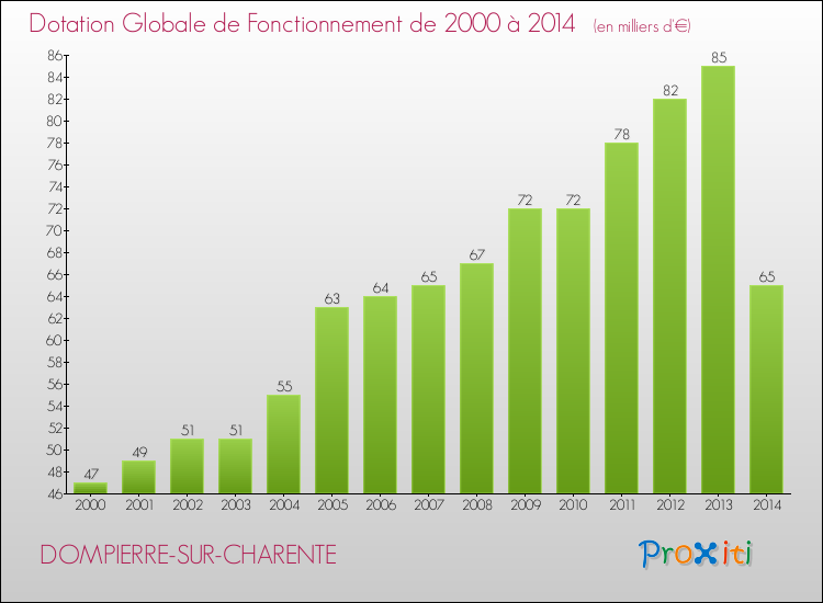 Evolution du montant de la Dotation Globale de Fonctionnement pour la commune de DOMPIERRE-SUR-CHARENTE de 2000 à 2014 Evolution du montant de la Dotation Globale de Fonctionnement pour DOMPIERRE-SUR-CHARENTE de 2000 à 2014