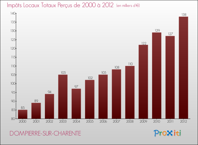 Evolution des Impôts Locaux pour la commune de DOMPIERRE-SUR-CHARENTE de 2000 à 2012 Evolution des Impôts Locaux pour DOMPIERRE-SUR-CHARENTE de 2000 à 2012
