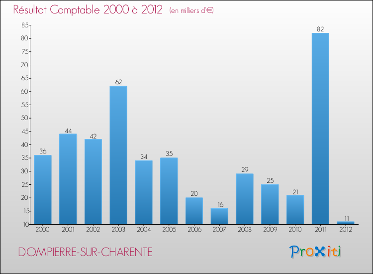 Evolution du résultat comptable pour la commune de DOMPIERRE-SUR-CHARENTE de 2000 à 2012 Evolution du résultat comptable pour DOMPIERRE-SUR-CHARENTE de 2000 à 2012