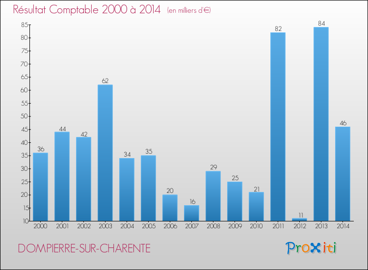 Evolution du résultat comptable pour la commune de DOMPIERRE-SUR-CHARENTE de 2000 à 2014 Evolution du résultat comptable pour DOMPIERRE-SUR-CHARENTE de 2000 à 2014