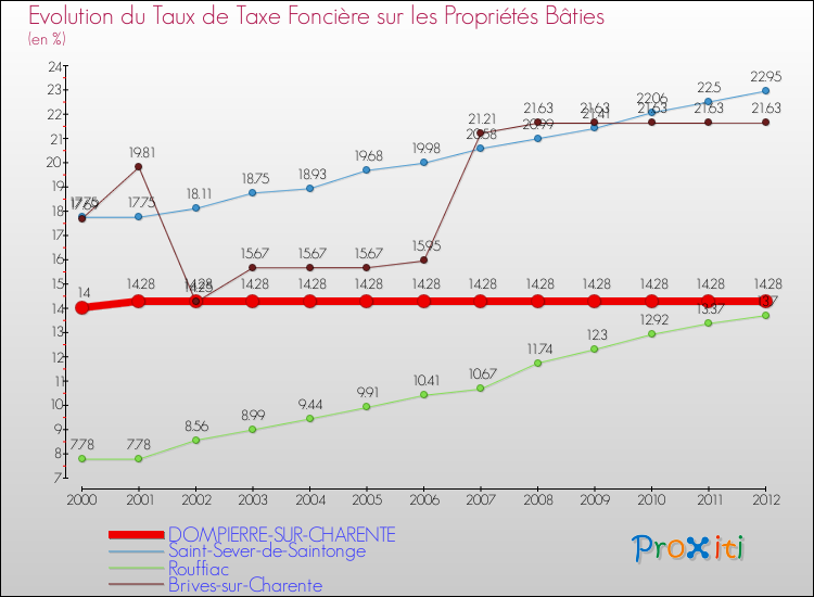 Evolution du taux de la taxe foncière sur le bati pour DOMPIERRE-SUR-CHARENTE et les communes proches de 2000 à 2012 Comparaison des taux de taxe foncière sur le bati pour DOMPIERRE-SUR-CHARENTE et les communes voisines de 2000 à 2012