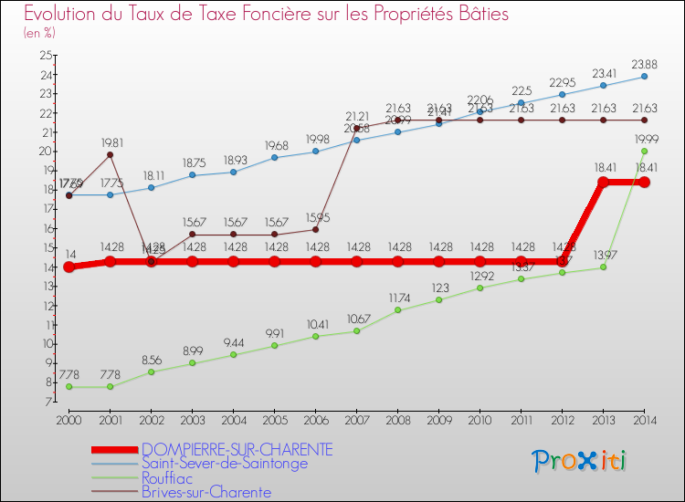 Evolution du taux de la taxe foncière sur le bati pour DOMPIERRE-SUR-CHARENTE et les communes proches de 2000 à 2014 Comparaison des taux de taxe foncière sur le bati pour DOMPIERRE-SUR-CHARENTE et les communes voisines de 2000 à 2014