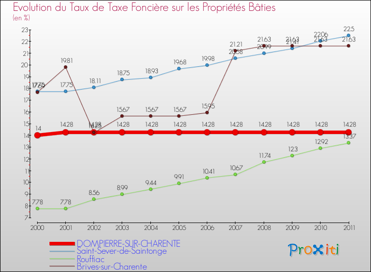 Evolution du taux de la taxe foncière sur le bati pour DOMPIERRE-SUR-CHARENTE et les communes proches Comparaison des taux de taxe foncière sur le bati pour DOMPIERRE-SUR-CHARENTE et les communes voisines