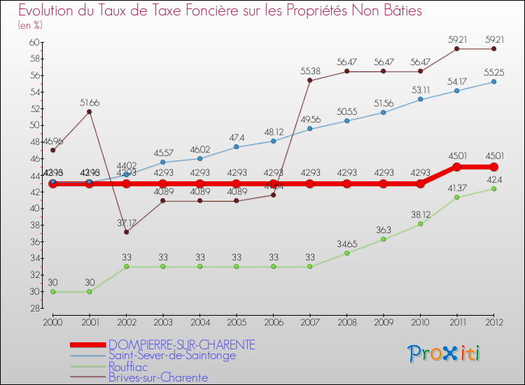 Evolution du taux de la taxe foncière sur les immeubles et terrains non batis pour DOMPIERRE-SUR-CHARENTE et les communes proches de 2000 à 2012 Comparaison des taux de la taxe foncière sur les immeubles et terrains non batis pour DOMPIERRE-SUR-CHARENTE et les communes voisines de 2000 à 2012