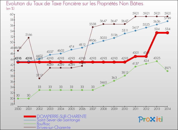Evolution du taux de la taxe foncière sur les immeubles et terrains non batis pour DOMPIERRE-SUR-CHARENTE et les communes proches de 2000 à 2014 Comparaison des taux de la taxe foncière sur les immeubles et terrains non batis pour DOMPIERRE-SUR-CHARENTE et les communes voisines de 2000 à 2014