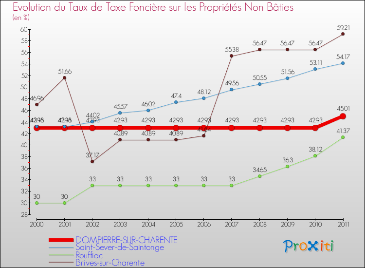 Evolution du taux de la taxe foncière sur les immeubles et terrains non batis pour DOMPIERRE-SUR-CHARENTE et les communes proches Comparaison des taux de la taxe foncière sur les immeubles et terrains non batis pour DOMPIERRE-SUR-CHARENTE et les communes voisines
