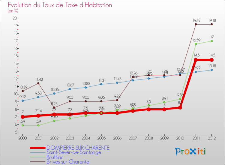 Evolution du taux de la taxe d'habitation pour DOMPIERRE-SUR-CHARENTE et les communes proches Comparaison des taux de la taxe d'habitation pour DOMPIERRE-SUR-CHARENTE et les communes voisines