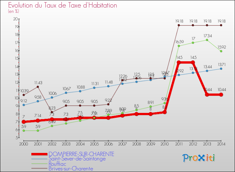 Evolution du taux de la taxe d'habitation pour DOMPIERRE-SUR-CHARENTE et les communes proches de 2000 à 2014 Comparaison des taux de la taxe d'habitation pour DOMPIERRE-SUR-CHARENTE et les communes voisines de 2000 à 2014
