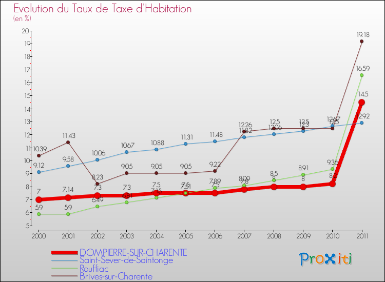 Evolution du taux de la taxe d'habitation pour DOMPIERRE-SUR-CHARENTE et les communes proches Comparaison des taux de la taxe d'habitation pour DOMPIERRE-SUR-CHARENTE et les communes voisines