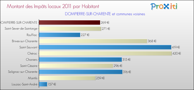 Montant des impôts locaux par Habitant pour DOMPIERRE-SUR-CHARENTE et les communes proches Comparaison des impôts locaux par habitant pour DOMPIERRE-SUR-CHARENTE et les communes voisines
