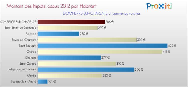Montant des impôts locaux par Habitant pour DOMPIERRE-SUR-CHARENTE et les communes proches Comparaison des impôts locaux par habitant pour DOMPIERRE-SUR-CHARENTE et les communes voisines