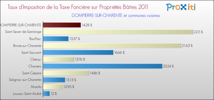 Taux d'imposition de la taxe foncière sur le bati 2011 pour DOMPIERRE-SUR-CHARENTE et les communes proches Comparaison des taux d'imposition de la taxe foncière sur le bati 2011 pour DOMPIERRE-SUR-CHARENTE et les communes voisines