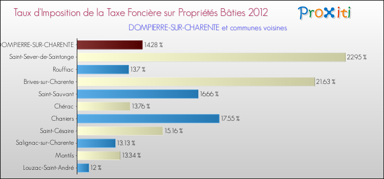 Taux d'imposition de la taxe foncière sur le bati 2012 pour DOMPIERRE-SUR-CHARENTE et les communes proches Comparaison des taux d'imposition de la taxe foncière sur le bati 2012 pour DOMPIERRE-SUR-CHARENTE et les communes voisines