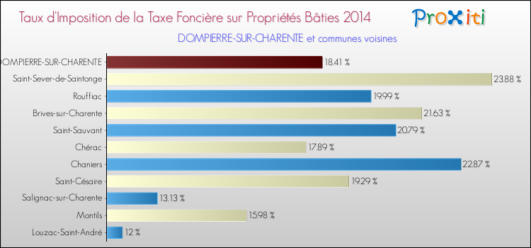 Taux d'imposition de la taxe foncière sur le bati 2014 pour DOMPIERRE-SUR-CHARENTE et les communes proches Comparaison des taux d'imposition de la taxe foncière sur le bati 2014 pour DOMPIERRE-SUR-CHARENTE et les communes voisines