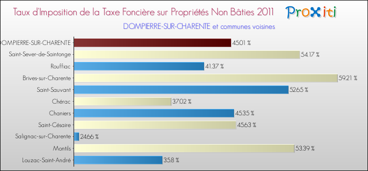 Taux d'imposition de la taxe foncière sur les immeubles et terrains non batis 2011 pour DOMPIERRE-SUR-CHARENTE et les communes proches Comparaison des taux d'imposition de la taxe foncière sur les immeubles et terrains non batis 2011 pour DOMPIERRE-SUR-CHARENTE et les communes voisines