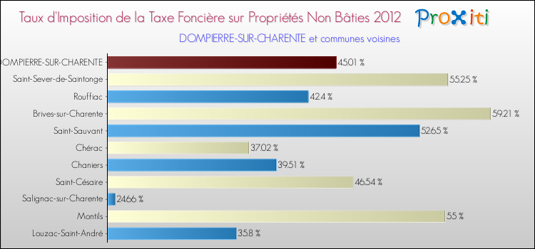 Taux d'imposition de la taxe foncière sur les immeubles et terrains non batis 2012 pour DOMPIERRE-SUR-CHARENTE et les communes proches Comparaison des taux d'imposition de la taxe foncière sur les immeubles et terrains non batis 2012 pour DOMPIERRE-SUR-CHARENTE et les communes voisines
