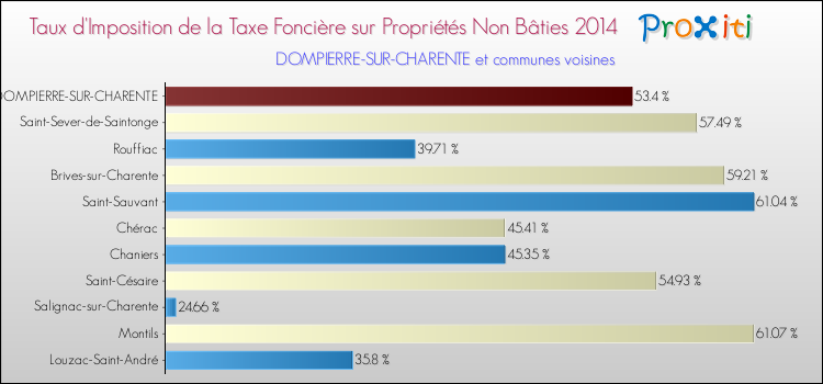 Taux d'imposition de la taxe foncière sur les immeubles et terrains non batis 2014 pour DOMPIERRE-SUR-CHARENTE et les communes proches Comparaison des taux d'imposition de la taxe foncière sur les immeubles et terrains non batis 2014 pour DOMPIERRE-SUR-CHARENTE et les communes voisines