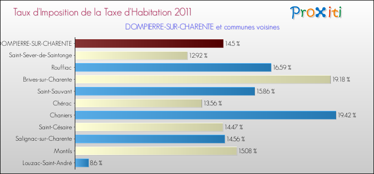 Taux d'imposition de la taxe d'habitation 2011 pour DOMPIERRE-SUR-CHARENTE et les communes proches Comparaison des taux d'imposition de la taxe d'habitation 2011 pour DOMPIERRE-SUR-CHARENTE et les communes voisines