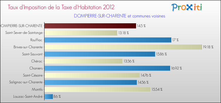Taux d'imposition de la taxe d'habitation 2012 pour DOMPIERRE-SUR-CHARENTE et les communes proches Comparaison des taux d'imposition de la taxe d'habitation 2012 pour DOMPIERRE-SUR-CHARENTE et les communes voisines