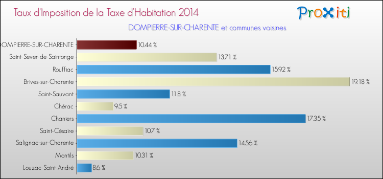 Taux d'imposition de la taxe d'habitation 2014 pour DOMPIERRE-SUR-CHARENTE et les communes proches Comparaison des taux d'imposition de la taxe d'habitation 2014 pour DOMPIERRE-SUR-CHARENTE et les communes voisines
