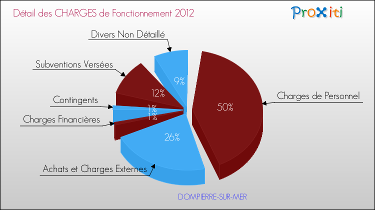 Décomposition des Charges de Fonctionnement 2012 de la commune de DOMPIERRE-SUR-MER Charges de Fonctionnement 2012 pour la commune de DOMPIERRE-SUR-MER