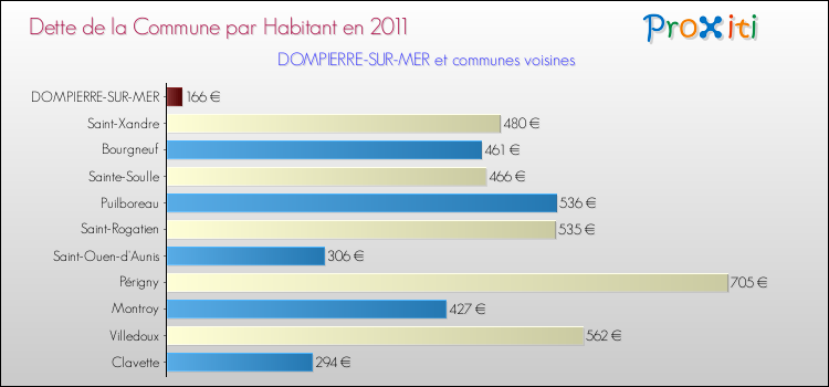 Dette par habitant de la commune en 2011 pour DOMPIERRE-SUR-MER et les communes proches Comparaison de la dette par habitant de la commune en 2011 pour DOMPIERRE-SUR-MER et les communes voisines