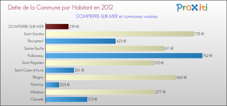 Dette par habitant de la commune en 2012 pour DOMPIERRE-SUR-MER et les communes proches Comparaison de la dette par habitant de la commune en 2012 pour DOMPIERRE-SUR-MER et les communes voisines