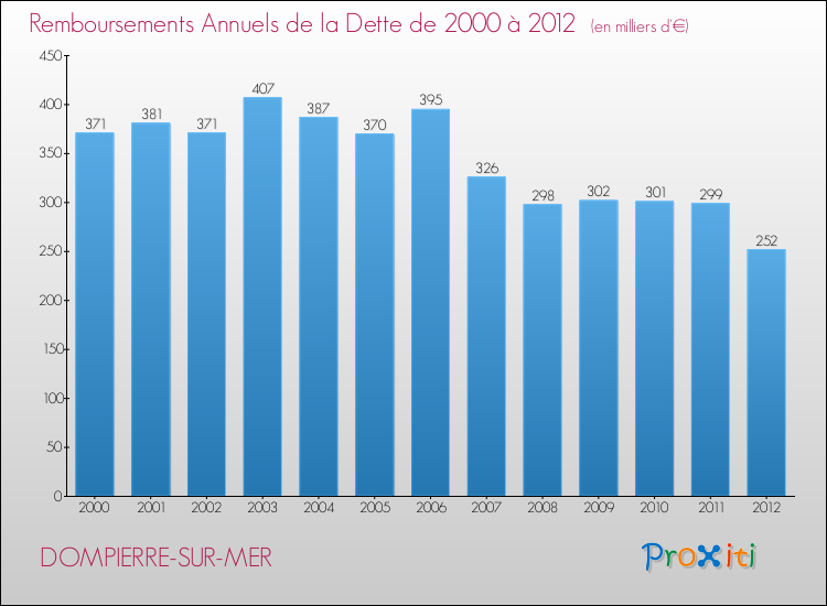 Evolution de l'annuité de la dette pour la commune de DOMPIERRE-SUR-MER de 2000 à 2012 Annuités de la dette pour DOMPIERRE-SUR-MER de 2000 à 2012