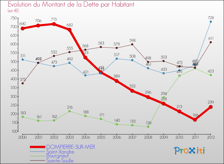 Evolution de la dette par habitant pour la commune de DOMPIERRE-SUR-MER et les communes proches de 2000 à 2012 Comparaison de la dette par habitant pour DOMPIERRE-SUR-MER et les communes voisines de 2000 à 2012