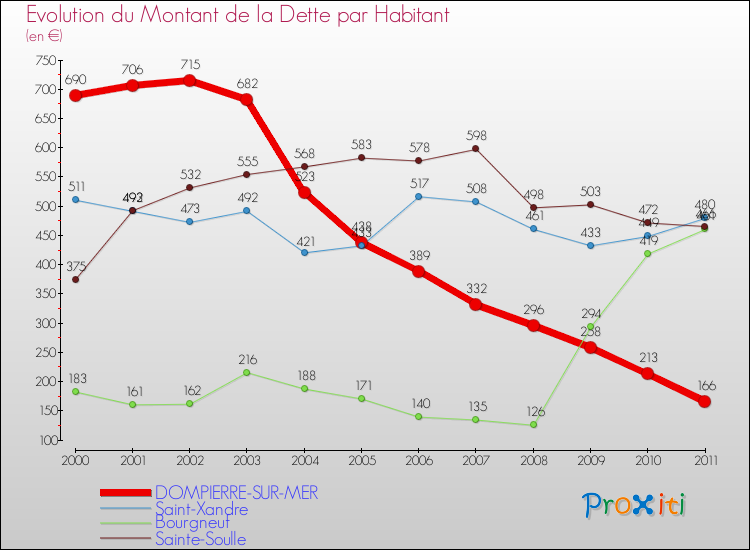 Evolution de la dette par habitant pour la commune de DOMPIERRE-SUR-MER et les communes proches Comparaison de la dette par habitant pour DOMPIERRE-SUR-MER et les communes voisines