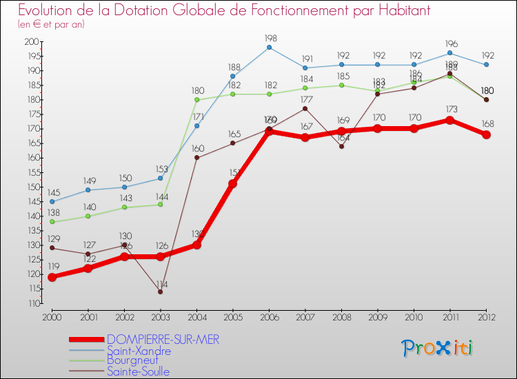 Evolution et montant de la dotation globale de fonctionnement par Habitant pour DOMPIERRE-SUR-MER et les communes proches Comparaison des dotations globales de fonctionnement par habitant pour DOMPIERRE-SUR-MER et les communes voisines