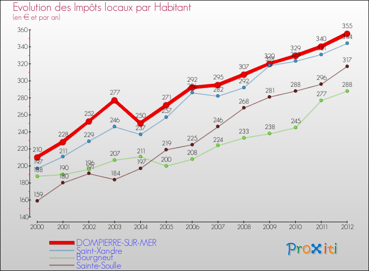 Evolution et montant des impôts locaux par Habitant pour DOMPIERRE-SUR-MER et les communes proches Comparaison des impôts locaux par habitant pour DOMPIERRE-SUR-MER et les communes voisines