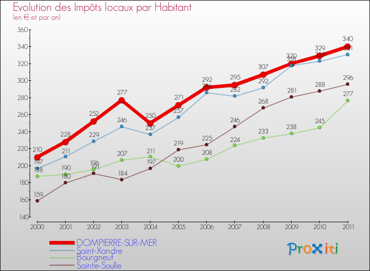 Evolution et montant des impôts locaux par Habitant pour DOMPIERRE-SUR-MER et les communes proches Comparaison des impôts locaux par habitant pour DOMPIERRE-SUR-MER et les communes voisines