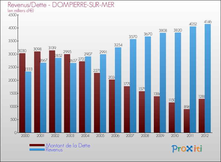 Evolution comparée de la dette et des revenus pour la commune de DOMPIERRE-SUR-MER de 2000 à 2012 Comparaison de la dette et des revenus pour DOMPIERRE-SUR-MER de 2000 à 2012