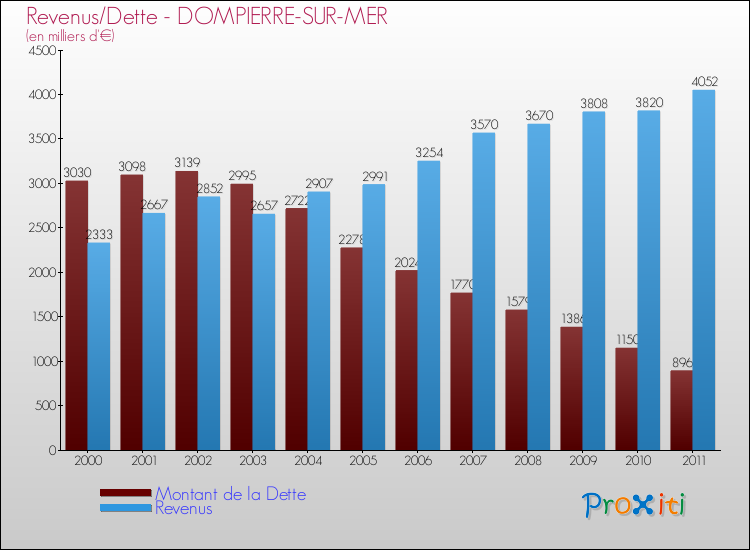 Evolution comparée de la dette et des revenus pour la commune de DOMPIERRE-SUR-MER de 2000 à 2011 Comparaison de la dette et des revenus pour DOMPIERRE-SUR-MER de 2000 à 2011