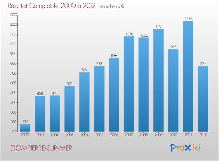 Evolution du résultat comptable pour la commune de DOMPIERRE-SUR-MER de 2000 à 2012 Evolution du résultat comptable pour DOMPIERRE-SUR-MER de 2000 à 2012